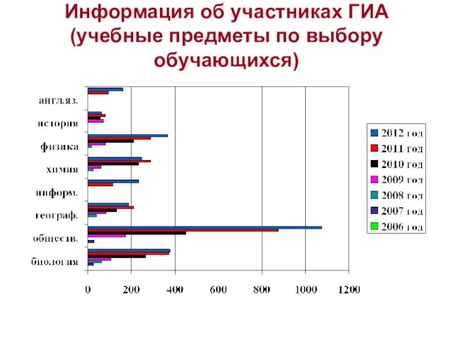 Информация об участниках ГИА (учебные предметы по выбору обучающихся)