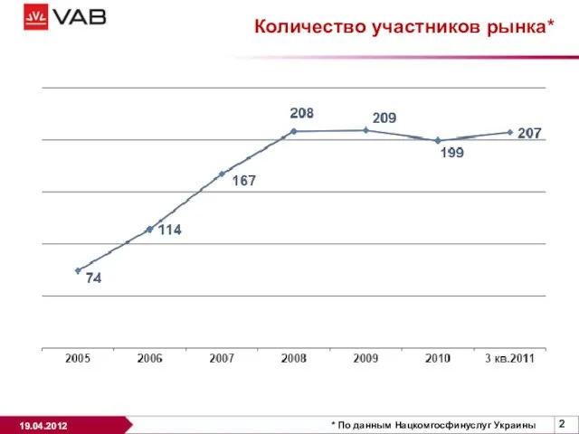 Количество участников рынка* * По данным Нацкомгосфинуслуг Украины