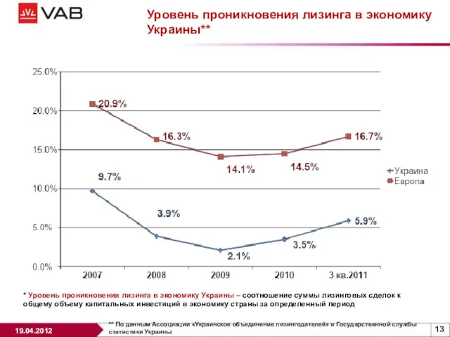 Уровень проникновения лизинга в экономику Украины** ** По данным Ассоциации «Украинское объединение