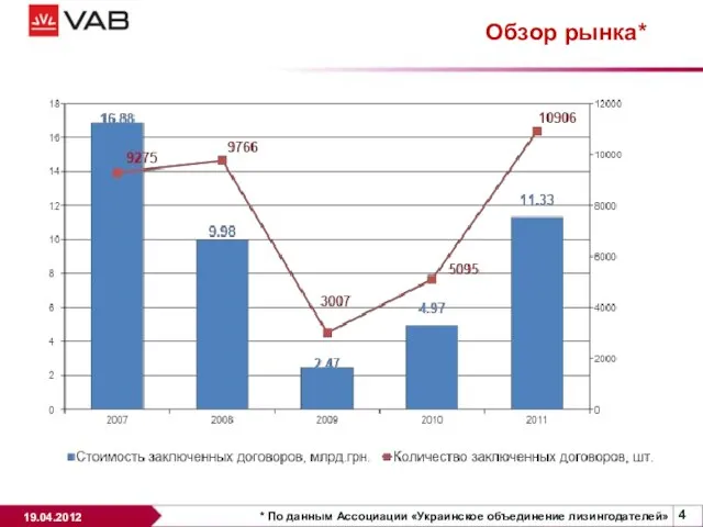 Обзор рынка* * По данным Ассоциации «Украинское объединение лизингодателей»