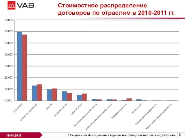 Стоимостное распределение договоров по отраслям в 2010-2011 гг. * По данным Ассоциации «Украинское объединение лизингодателей»