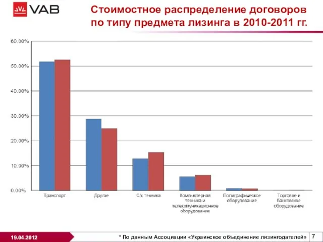 Стоимостное распределение договоров по типу предмета лизинга в 2010-2011 гг. * По