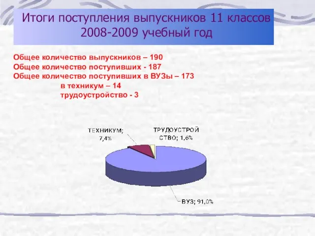 Общее количество выпускников – 190 Общее количество поступивших - 187 Общее количество