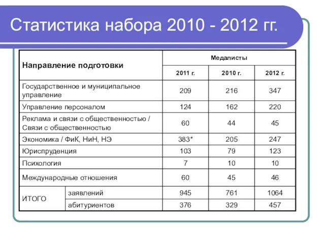 Статистика набора 2010 - 2012 гг.