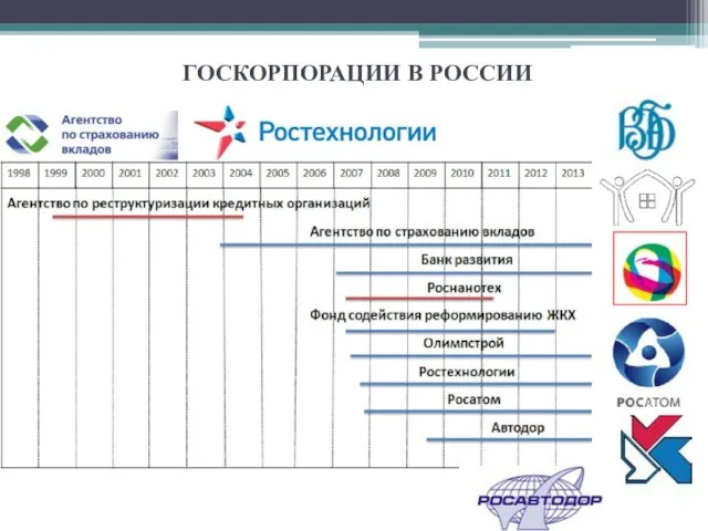 ГОСКОРПОРАЦИИ В РОССИИ