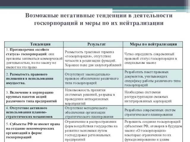 Возможные негативные тенденции в деятельности госкорпораций и меры по их нейтрализации