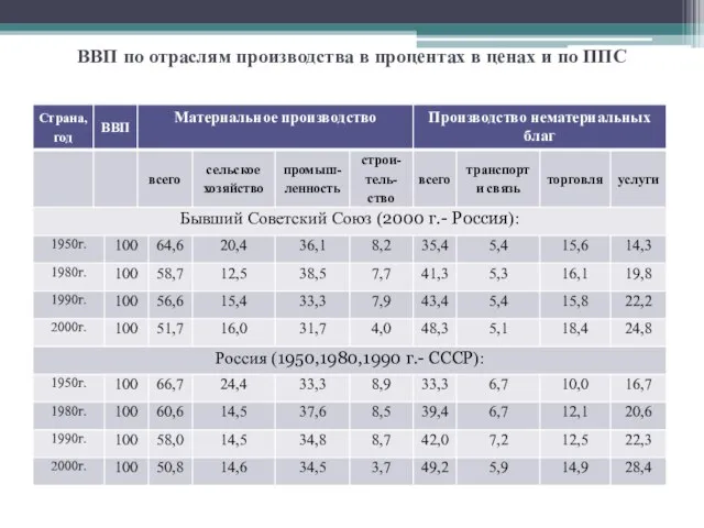 ВВП по отраслям производства в процентах в ценах и по ППС