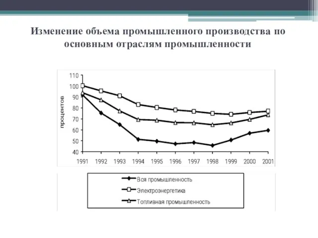 Изменение объема промышленного производства по основным отраслям промышленности