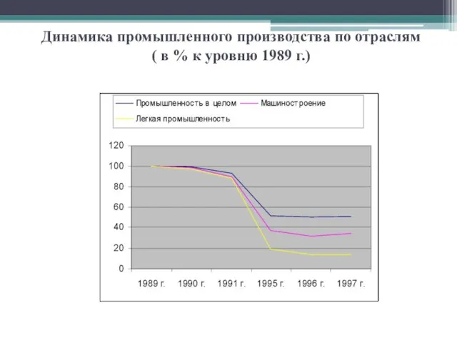 Динамика промышленного производства по отраслям ( в % к уровню 1989 г.)