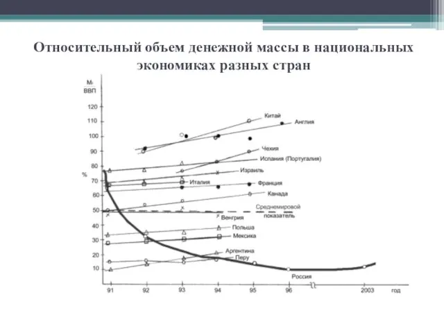 Относительный объем денежной массы в национальных экономиках разных стран