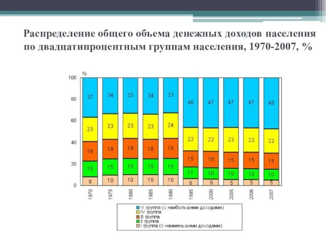 Распределение общего объема денежных доходов населения по двадцатипроцентным группам населения, 1970-2007, %