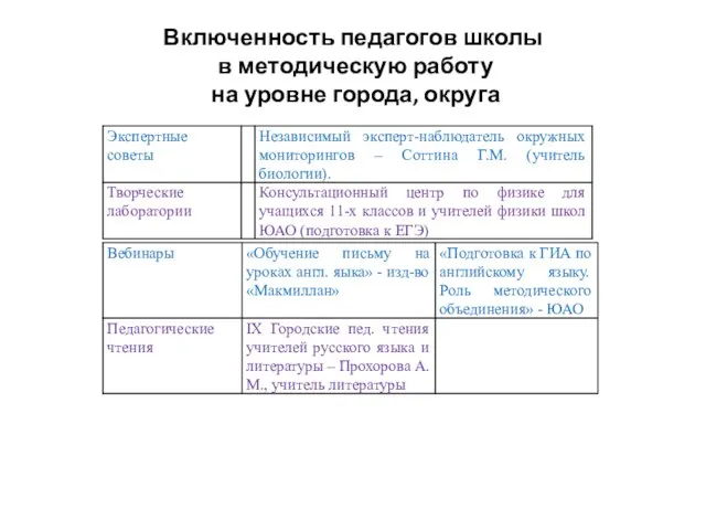 Включенность педагогов школы в методическую работу на уровне города, округа