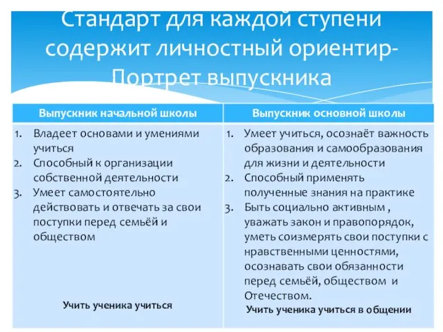 Стандарт для каждой ступени содержит личностный ориентир-Портрет выпускника