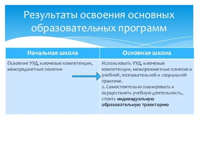 Результаты освоения основных образовательных программ