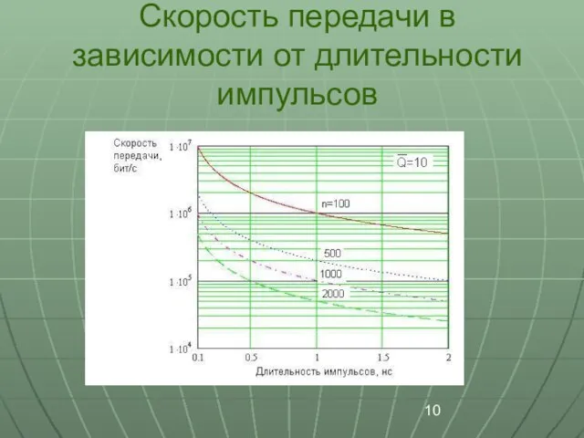 Скорость передачи в зависимости от длительности импульсов