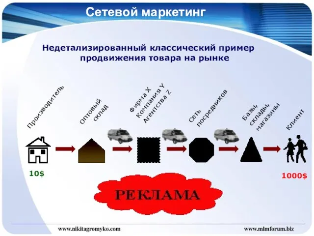 Сетевой маркетинг Недетализированный классический пример продвижения товара на рынке Оптовый склад Базы,