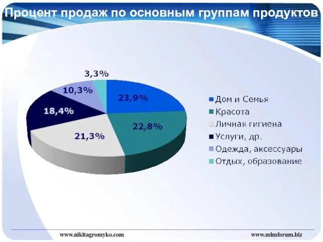 Процент продаж по основным группам продуктов