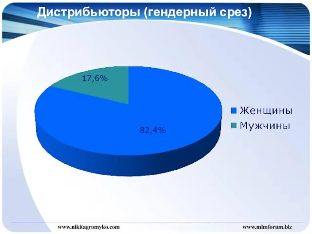 Дистрибьюторы (гендерный срез)