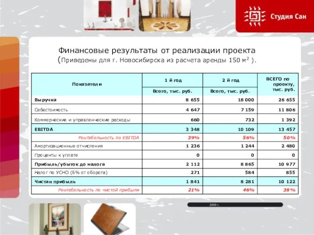 Финансовые результаты от реализации проекта (Приведены для г. Новосибирска из расчета аренды 150 м2 ).