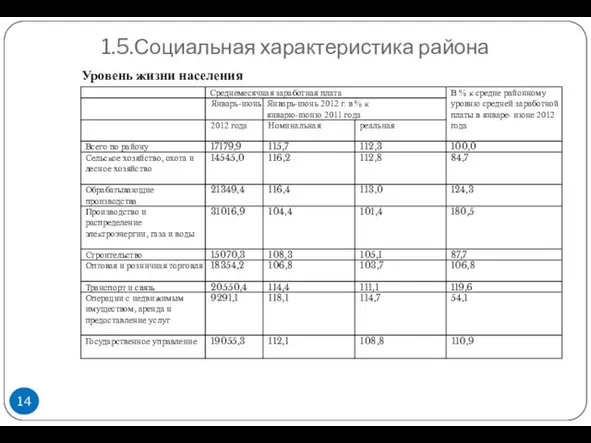 1.5.Социальная характеристика района Уровень жизни населения