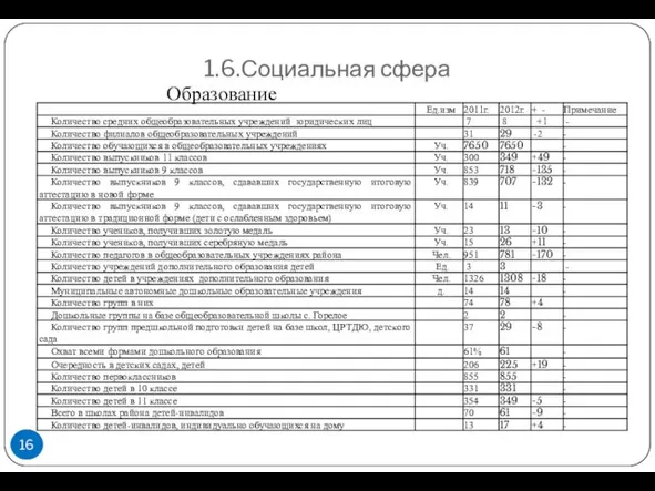 1.6.Социальная сфера Образование