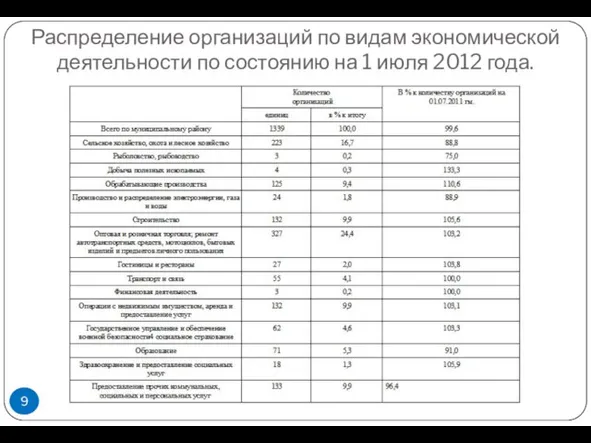 Распределение организаций по видам экономической деятельности по состоянию на 1 июля 2012 года.