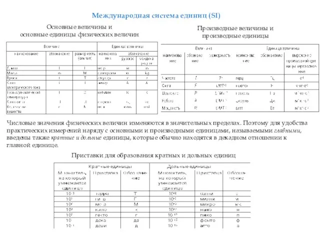 Международная система единиц (SI) Основные величины и основные единицы физических величин Производные