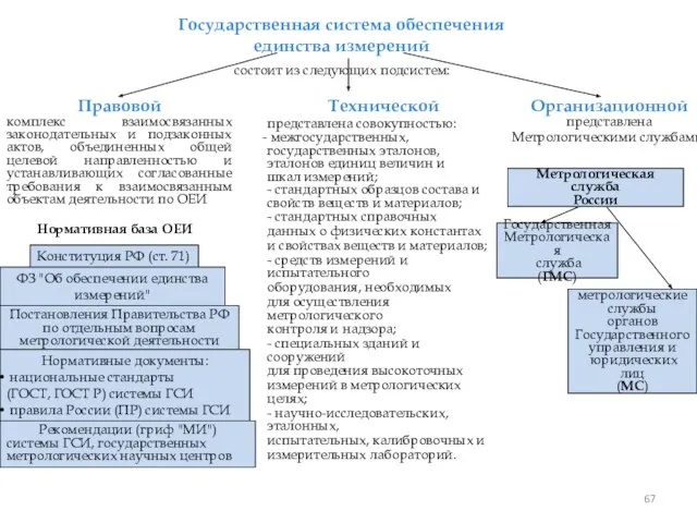 Государственная система обеспечения единства измерений состоит из следующих подсистем: Правовой комплекс взаимосвязанных