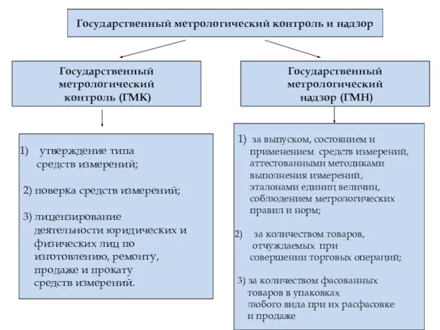 Государственный метрологический контроль и надзор Государственный метрологический контроль (ГМК) Государственный метрологический надзор