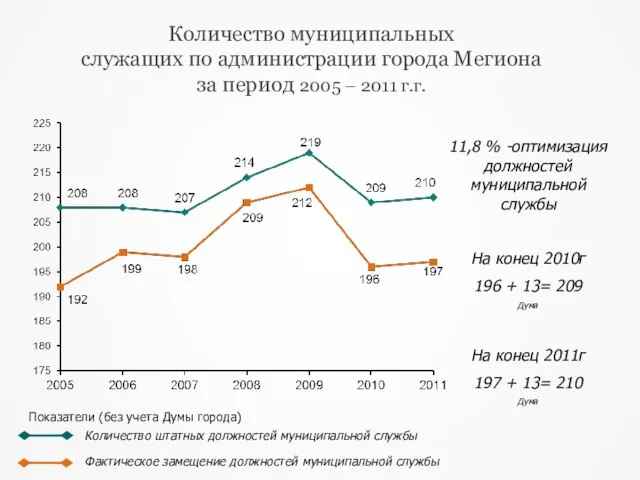 11,8 % -оптимизация должностей муниципальной службы На конец 2010г 196 + 13=