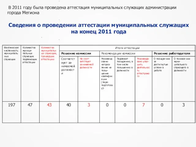 В 2011 году была проведена аттестация муниципальных служащих администрации города Мегиона Сведения