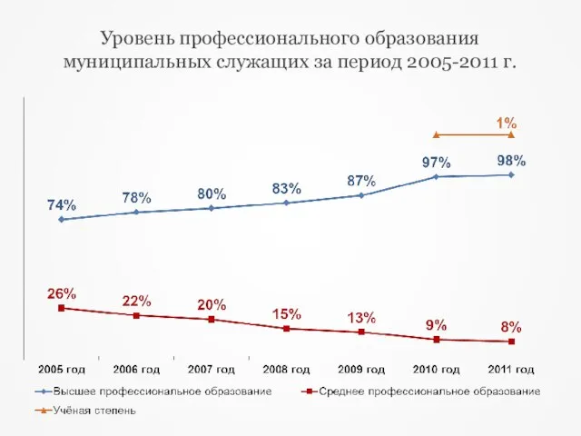 Уровень профессионального образования муниципальных служащих за период 2005-2011 г.