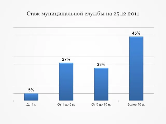 Стаж муниципальной службы на 25.12.2011