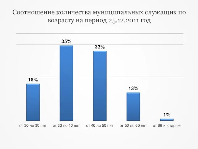 Cоотношение количества муниципальных служащих по возрасту на период 25.12.2011 год