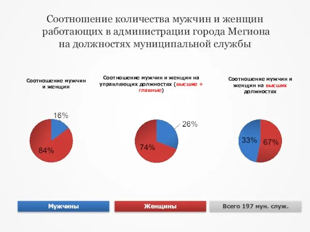 Соотношение мужчин и женщин Соотношение мужчин и женщин на управляющих должностях (высшие