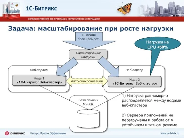 Веб-сервер База данных MySQL Нода 1 «1С-Битрикс: Веб-кластер» Высокая посещаемость Веб-сервер Нода