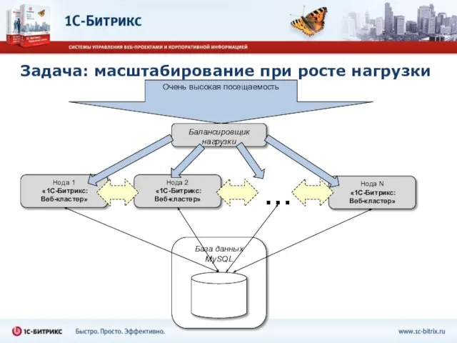 База данных MySQL Нода 1 «1С-Битрикс: Веб-кластер» Очень высокая посещаемость Балансировщик нагрузки