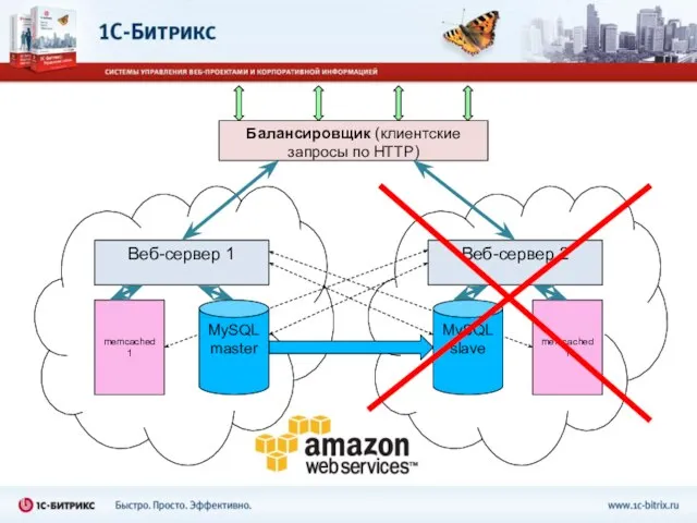 Балансировщик (клиентские запросы по HTTP) Веб-сервер 1 memcached 1 Веб-сервер 2 memcached