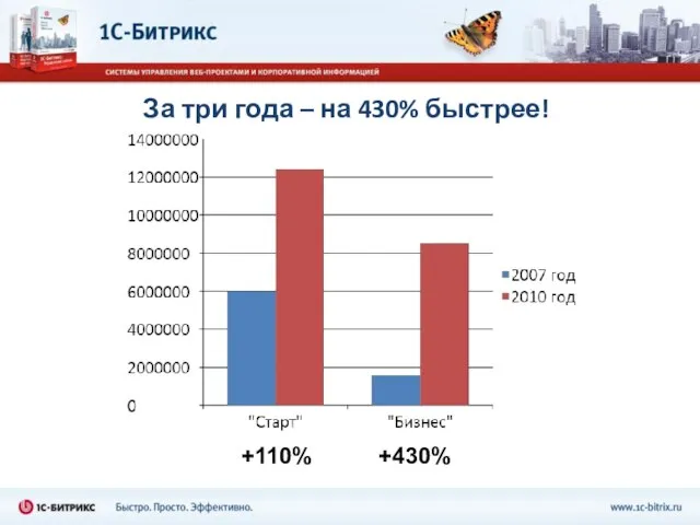 За три года – на 430% быстрее! +110% +430%