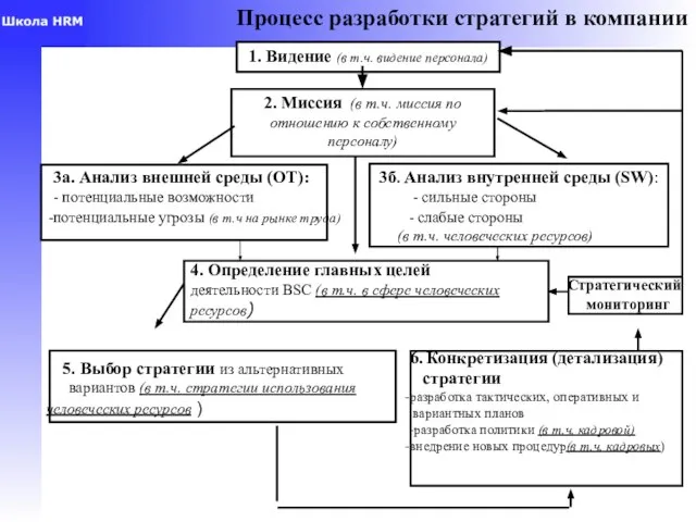 3а. Анализ внешней среды (OT): 3б. Анализ внутренней среды (SW): - потенциальные