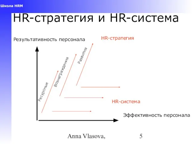 Anna Vlasova, HR-стратегия и HR-система Результативность персонала Эффективность персонала HR-стратегия HR-система Ресурсные Вознаграждения Развития