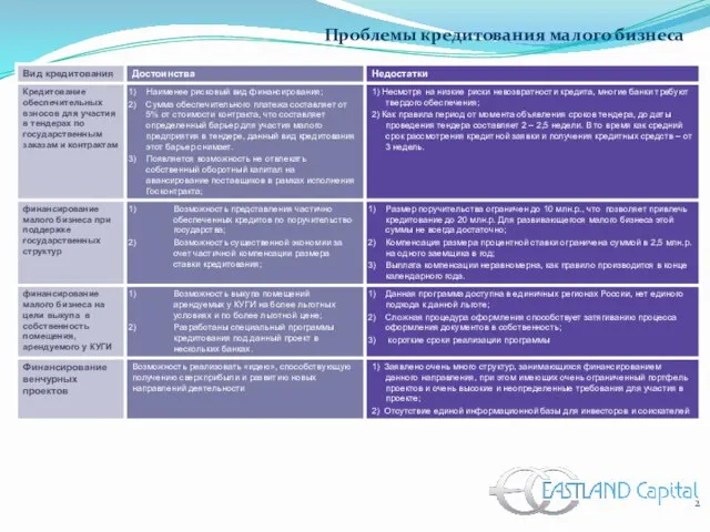 Проблемы кредитования малого бизнеса