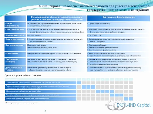 Финансирование обеспечительных взносов для участия в тендерах по государственным заказам и контрактам