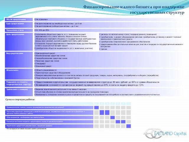 Финансирование малого бизнеса при поддержке государственных структур Сроки и порядок работы: *