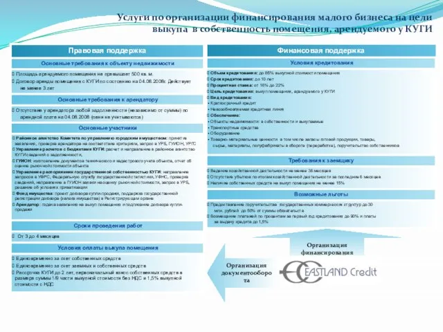 Услуги по организации финансирования малого бизнеса на цели выкупа в собственность помещения,