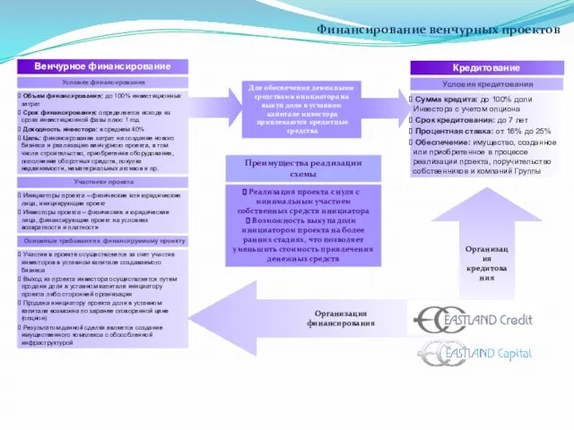 Финансирование венчурных проектов Организация кредитования Организация финансирования Для обеспечения денежными средствами инициатора