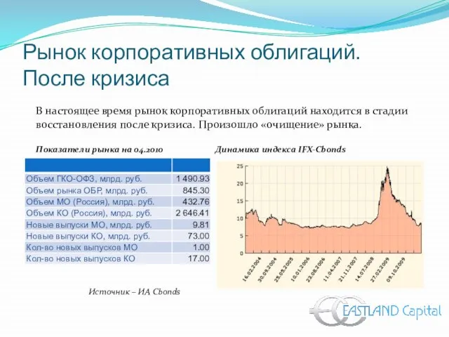 Рынок корпоративных облигаций. После кризиса В настоящее время рынок корпоративных облигаций находится