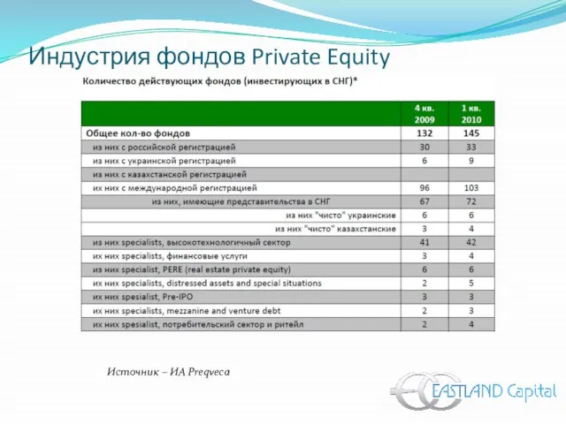 Индустрия фондов Private Equity Источник – ИА Preqveca