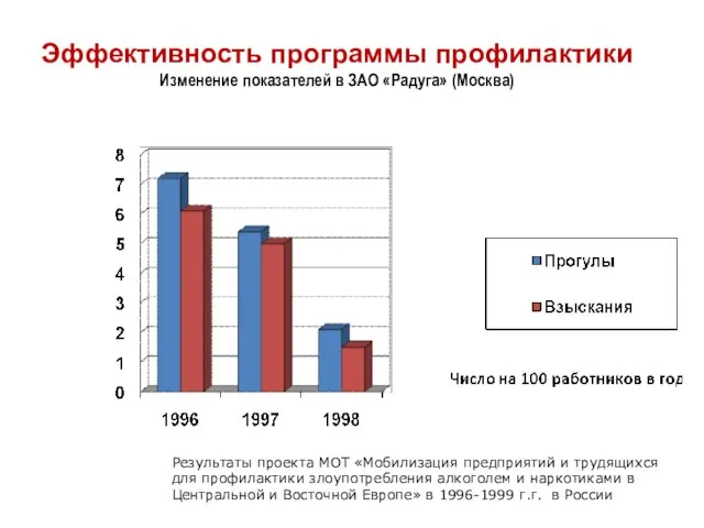 Эффективность программы профилактики Изменение показателей в ЗАО «Радуга» (Москва) Результаты проекта МОТ