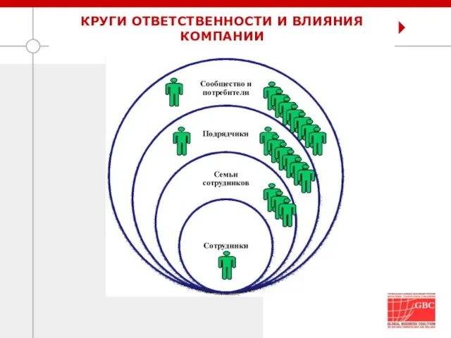 КРУГИ ОТВЕТСТВЕННОСТИ И ВЛИЯНИЯ КОМПАНИИ